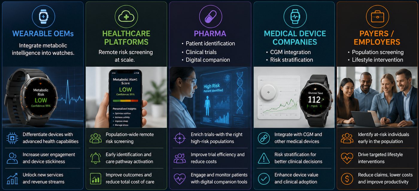 Wearable-AI metabolic intelligence value across the ecosystem: wearable OEMs, healthcare platforms, pharma, medical device companies, payers and employers